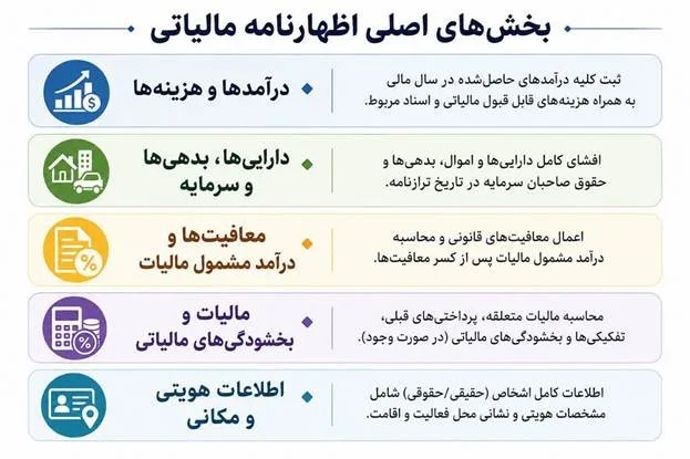 بخش های مختلف اظهارنامه.jpg بخش های مختلف اظهارنامه.jpg