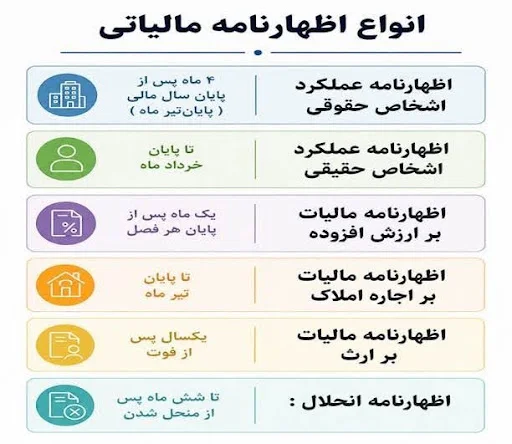 انواع اظهارنامه مالیاتی انواع اظهارنامه مالیاتی