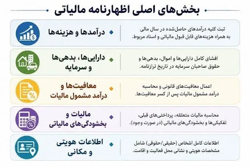 اظهارنامه مالیاتی چه اطلاعاتی دارد اظهارنامه مالیاتی چه اطلاعاتی دارد