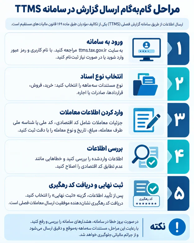 مراحل ارسال صورت معاملات فصلی مراحل ارسال صورت معاملات فصلی