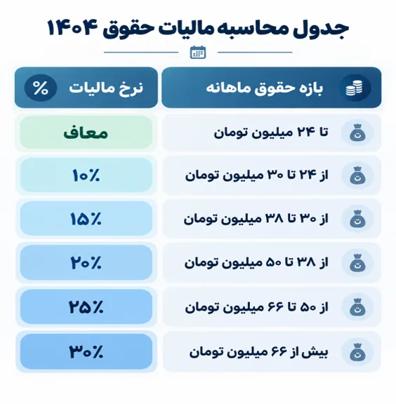 جدول مالیات حقوق ۱۴۰۴ جدول مالیات حقوق ۱۴۰۴